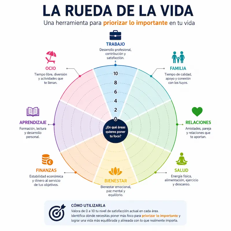 Priorizar lo importante con la Rueda de la Vida