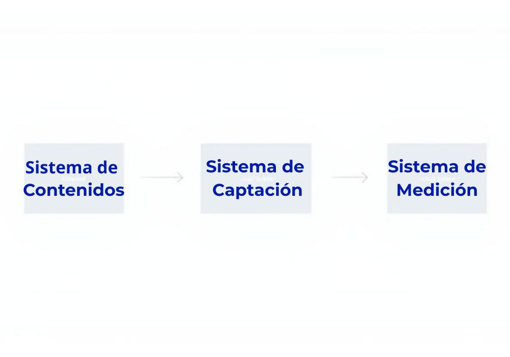 esquema de los tres sistemas de marketing digital: contenidos, captación y medición